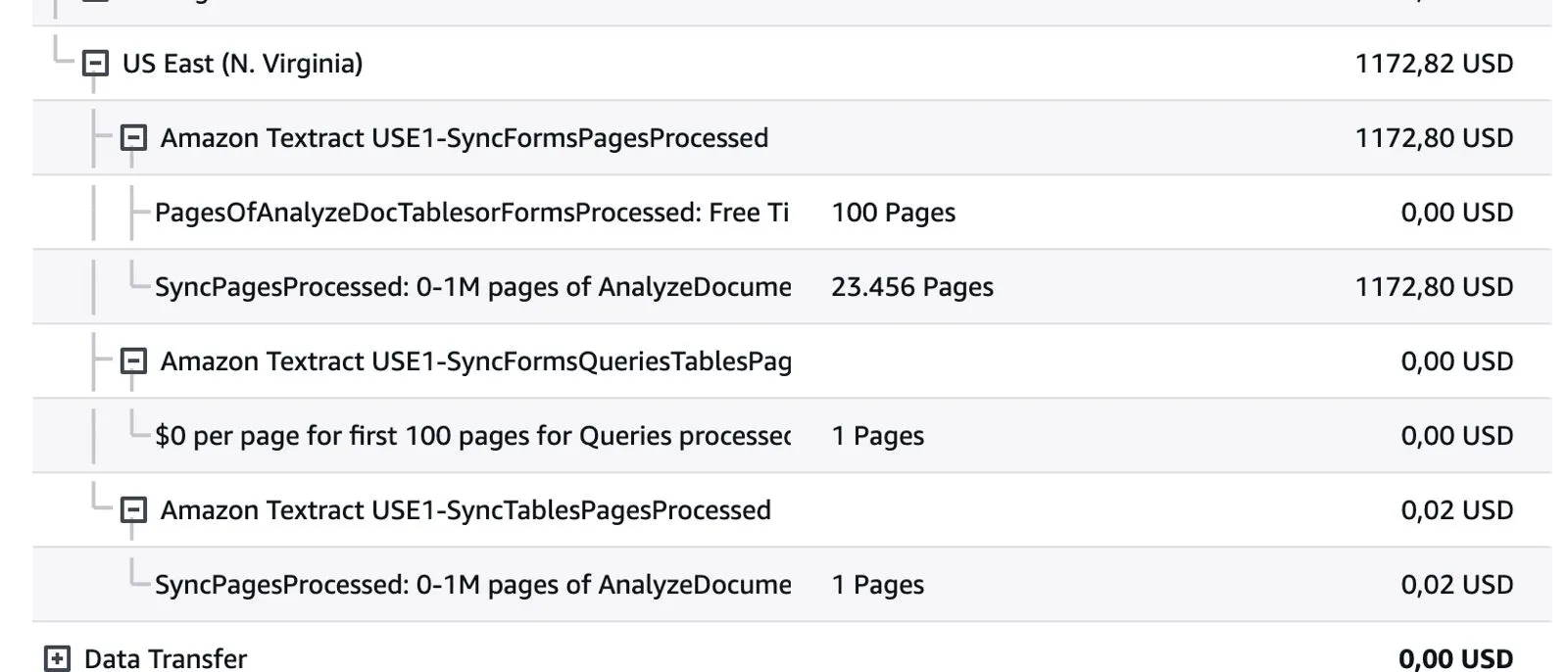 AWS billing detail showing 23,456 Amazon Textract Forms pages charged at $1,172.80.